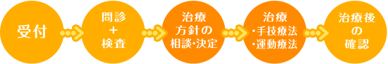 来院から治療までの流れの図